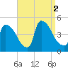 New Millford tide chart for Friday, September 2, 2022