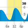 New Millford tide chart for Friday, September 30, 2022