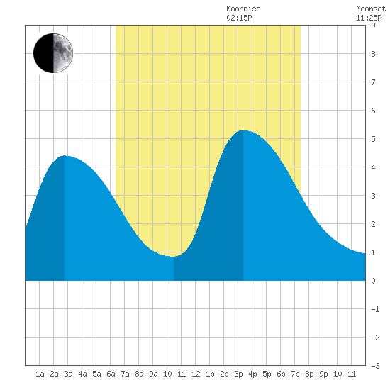 New Millford tide chart for Saturday, September 3, 2022