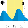 New Millford tide chart for Saturday, September 3, 2022