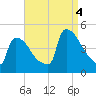 New Millford tide chart for Sunday, September 4, 2022