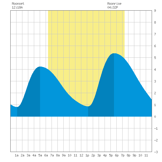 New Millford tide chart for Monday, September 5, 2022