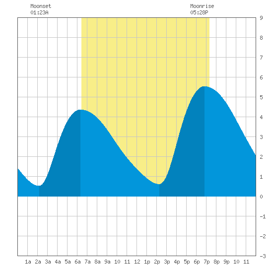 New Millford tide chart for Tuesday, September 6, 2022