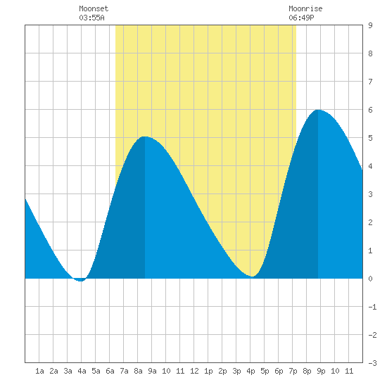 New Millford tide chart for Thursday, September 8, 2022
