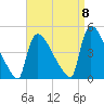 New Millford tide chart for Thursday, September 8, 2022