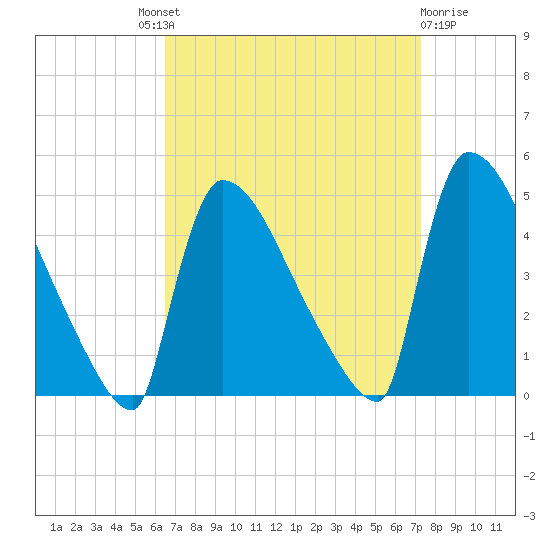 New Millford tide chart for Friday, September 9, 2022