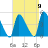 New Millford tide chart for Friday, September 9, 2022