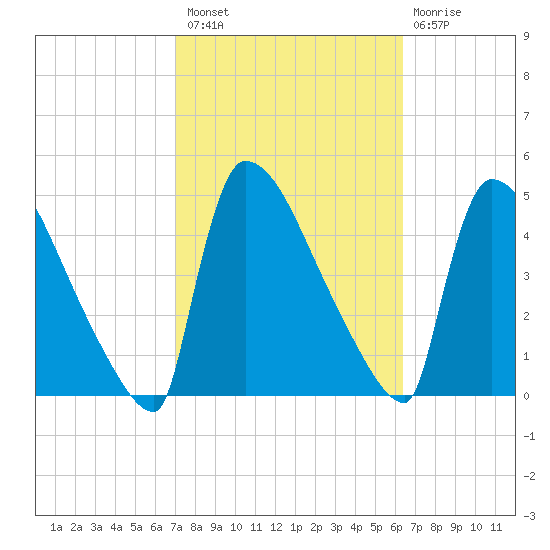New Millford tide chart for Monday, October 10, 2022