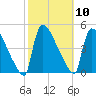 New Millford tide chart for Monday, October 10, 2022