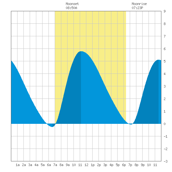 New Millford tide chart for Tuesday, October 11, 2022