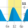 New Millford tide chart for Tuesday, October 11, 2022