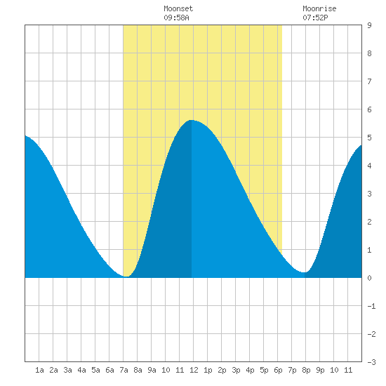 New Millford tide chart for Wednesday, October 12, 2022
