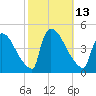 New Millford tide chart for Thursday, October 13, 2022