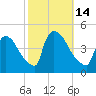 New Millford tide chart for Friday, October 14, 2022
