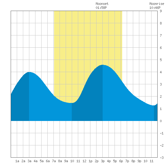 New Millford tide chart for Sunday, October 16, 2022