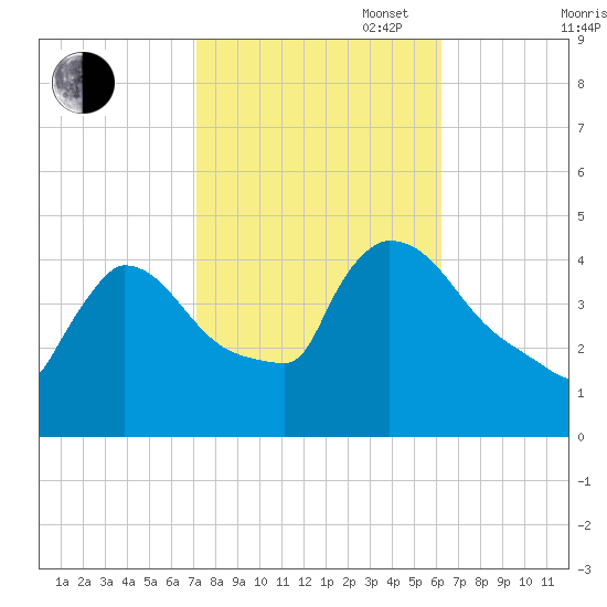 New Millford tide chart for Monday, October 17, 2022