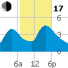 New Millford tide chart for Monday, October 17, 2022
