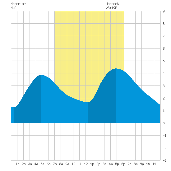 New Millford tide chart for Tuesday, October 18, 2022