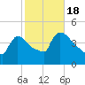 New Millford tide chart for Tuesday, October 18, 2022