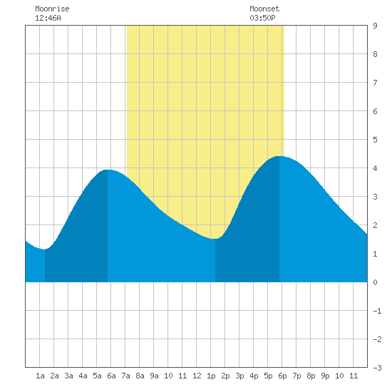 New Millford tide chart for Wednesday, October 19, 2022
