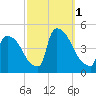 New Millford tide chart for Saturday, October 1, 2022