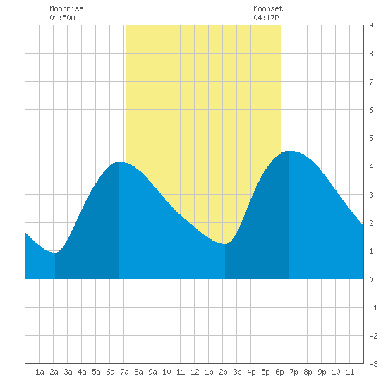 New Millford tide chart for Thursday, October 20, 2022