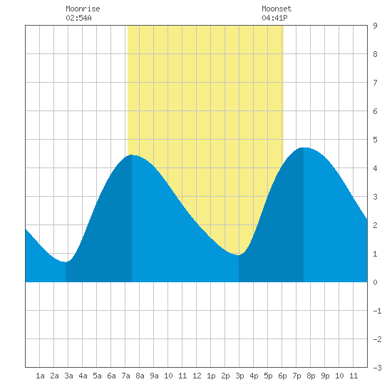 New Millford tide chart for Friday, October 21, 2022