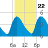 New Millford tide chart for Saturday, October 22, 2022