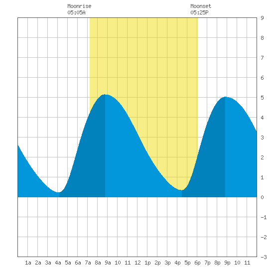 New Millford tide chart for Sunday, October 23, 2022