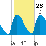 New Millford tide chart for Sunday, October 23, 2022