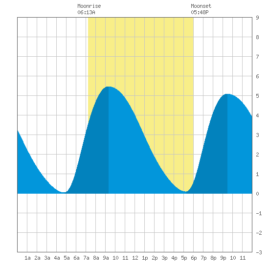New Millford tide chart for Monday, October 24, 2022