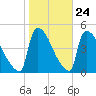 New Millford tide chart for Monday, October 24, 2022