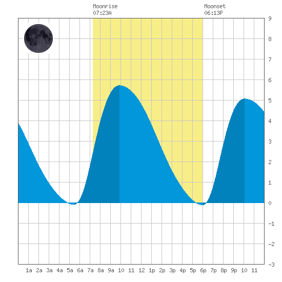 New Millford tide chart for Tuesday, October 25, 2022