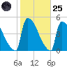 New Millford tide chart for Tuesday, October 25, 2022