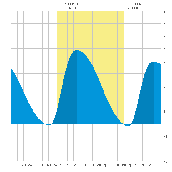 New Millford tide chart for Wednesday, October 26, 2022