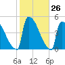 New Millford tide chart for Wednesday, October 26, 2022