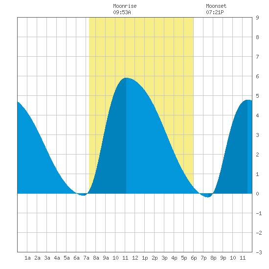 New Millford tide chart for Thursday, October 27, 2022