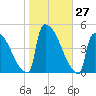 New Millford tide chart for Thursday, October 27, 2022