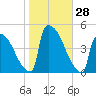 New Millford tide chart for Friday, October 28, 2022
