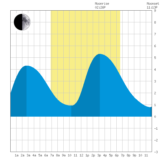 New Millford tide chart for Sunday, October 2, 2022