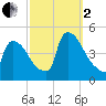 New Millford tide chart for Sunday, October 2, 2022