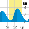 New Millford tide chart for Sunday, October 30, 2022