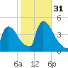 New Millford tide chart for Monday, October 31, 2022