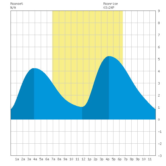New Millford tide chart for Monday, October 3, 2022