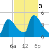 New Millford tide chart for Monday, October 3, 2022