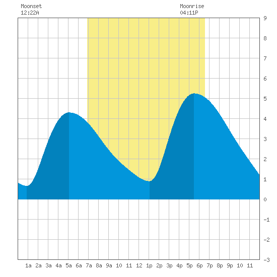 New Millford tide chart for Tuesday, October 4, 2022