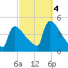 New Millford tide chart for Tuesday, October 4, 2022