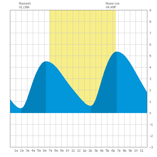 New Millford tide chart for Wednesday, October 5, 2022