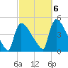 New Millford tide chart for Thursday, October 6, 2022