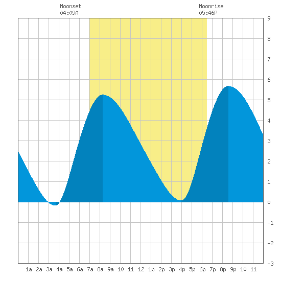 New Millford tide chart for Friday, October 7, 2022